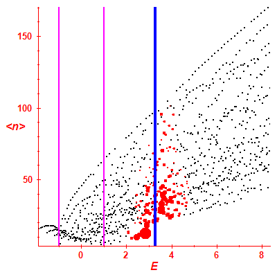Peres lattice <N>